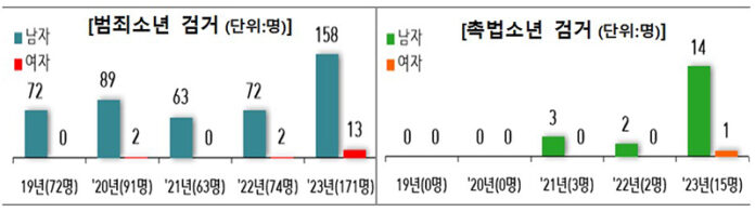 지난해 형사입건된 도박혐의 소년범