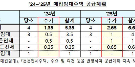 내년까지 ‘매입임대주택’ 12만 가구 공급…수도권 70% 집중