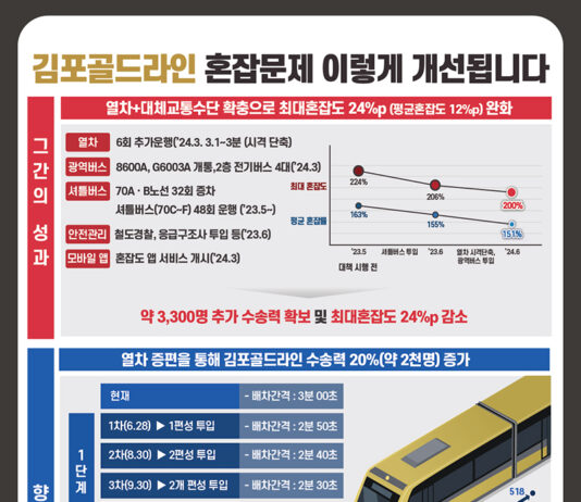 9월까지 ‘김포골드라인’ 열차 5편 증차…배차간격 3분→2분30초